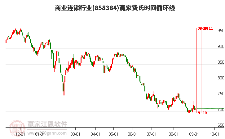 商业连锁行业费氏时间循环线工具