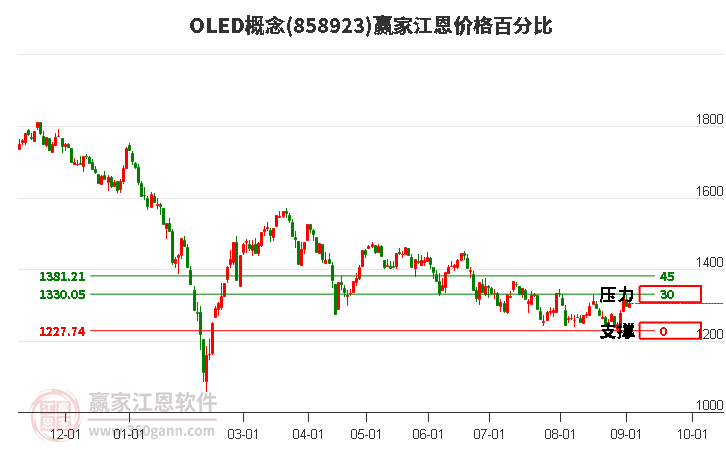 OLED概念江恩价格百分比工具