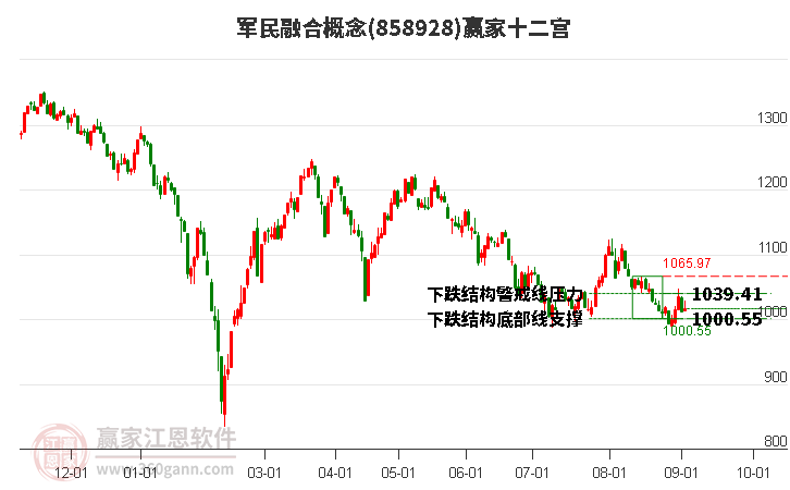 858928军民融合赢家十二宫工具