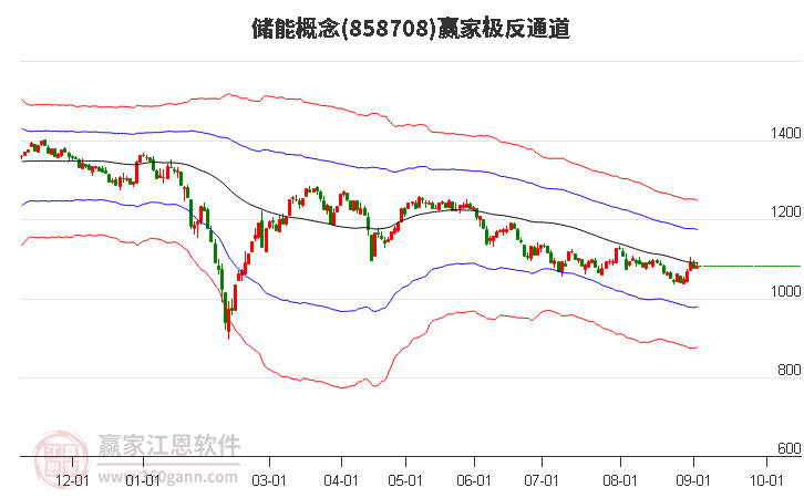 858708储能赢家极反通道工具