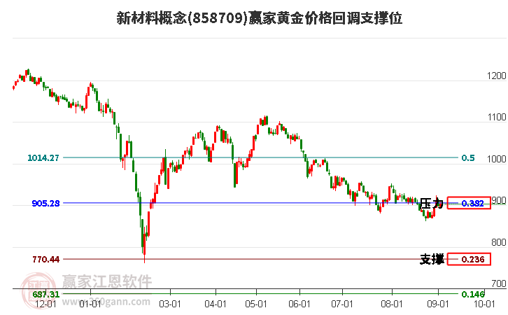 新材料概念黄金价格回调支撑位工具