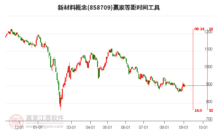 新材料概念等距时间周期线工具