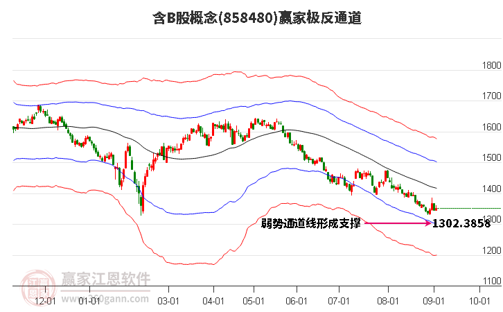 858480含B股赢家极反通道工具