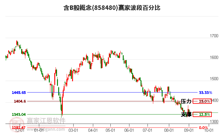 含B股概念波段百分比工具