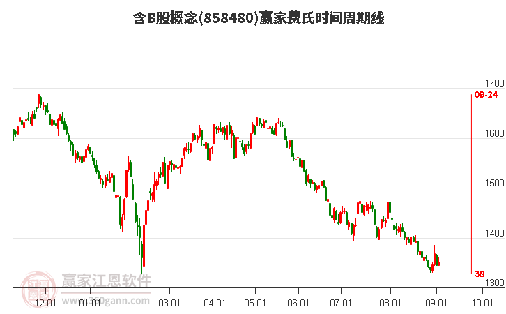 含B股概念费氏时间周期线工具