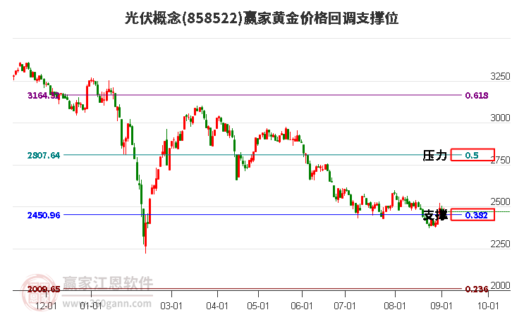 光伏概念黄金价格回调支撑位工具