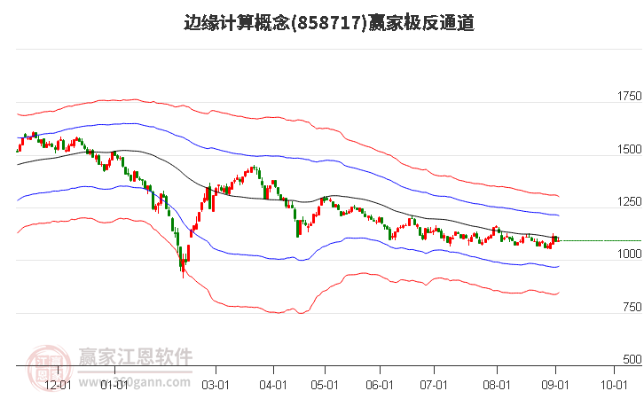 858717边缘计算赢家极反通道工具