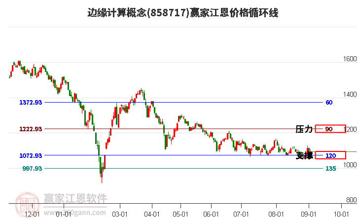 边缘计算概念江恩价格循环线工具