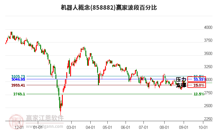 机器人概念波段百分比工具