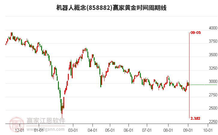 机器人概念赢家黄金时间周期线工具