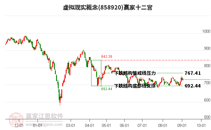 858920虚拟现实赢家十二宫工具