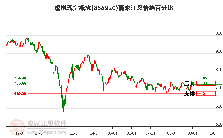 虚拟现实概念江恩价格百分比工具