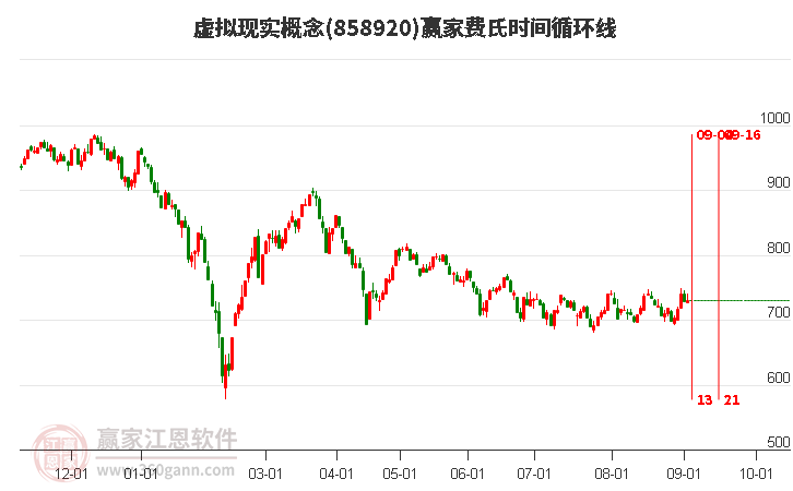 虚拟现实概念费氏时间循环线工具