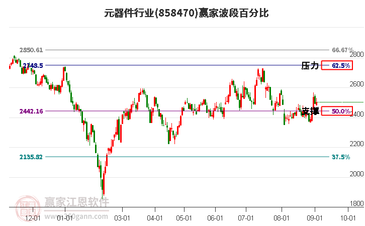 元器件行业波段百分比工具