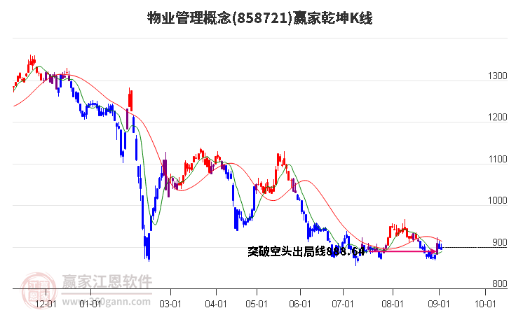 858721物业管理赢家乾坤K线工具