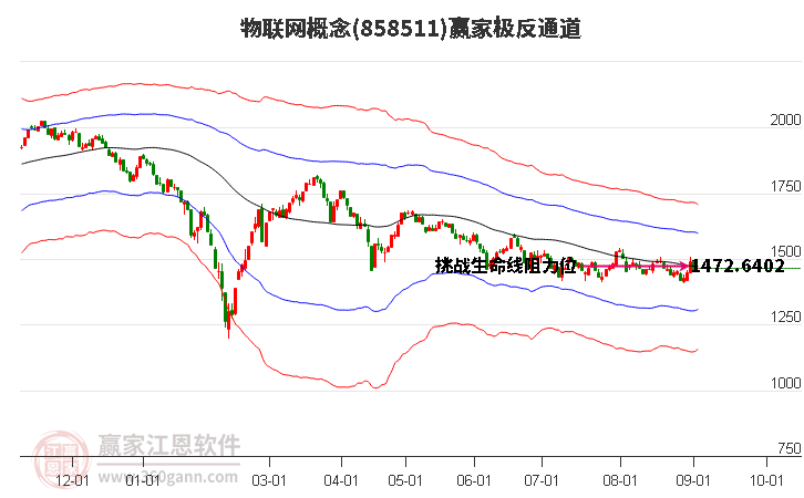 858511物联网赢家极反通道工具