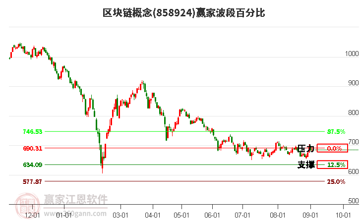 区块链概念赢家波段百分比工具