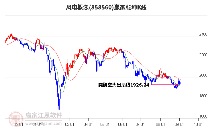 858560风电赢家乾坤K线工具