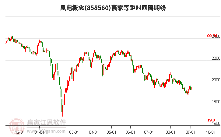 风电概念赢家等距时间周期线工具