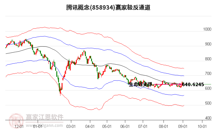 858934腾讯赢家极反通道工具