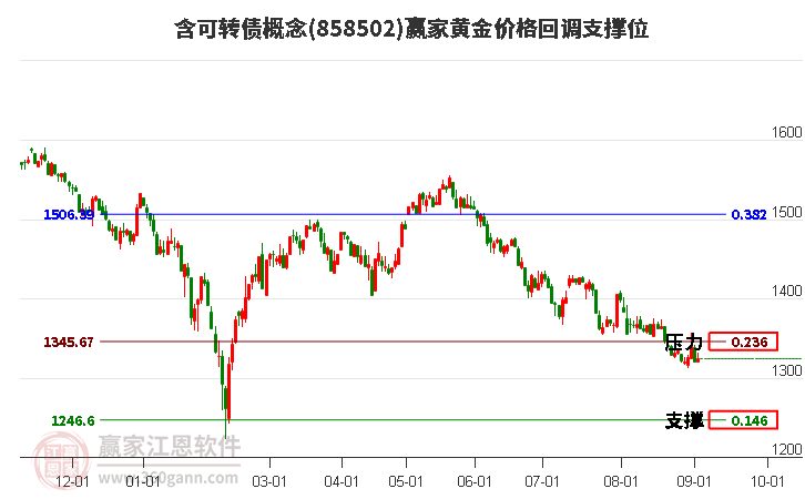 含可转债概念黄金价格回调支撑位工具