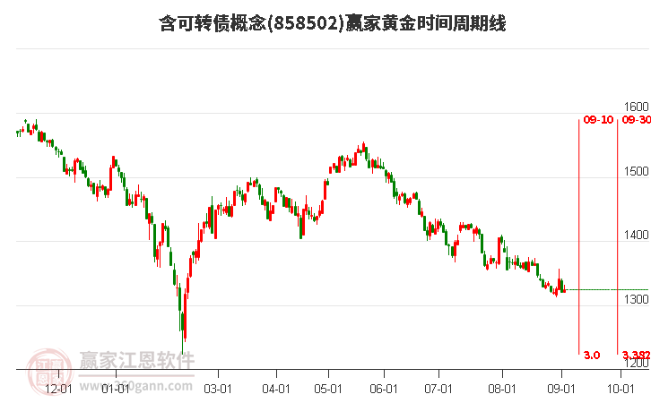 含可转债概念黄金时间周期线工具