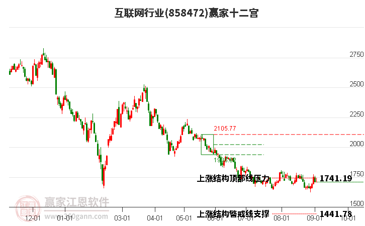 858472互联网赢家十二宫工具