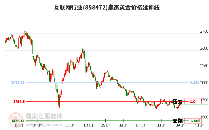 互联网行业黄金价格延伸线工具