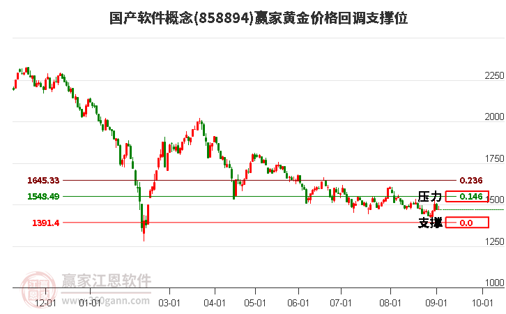 國(guó)產(chǎn)軟件概念黃金價(jià)格回調(diào)支撐位工具 國(guó)產(chǎn)軟件概念黃金價(jià)格回調(diào)支撐位工具