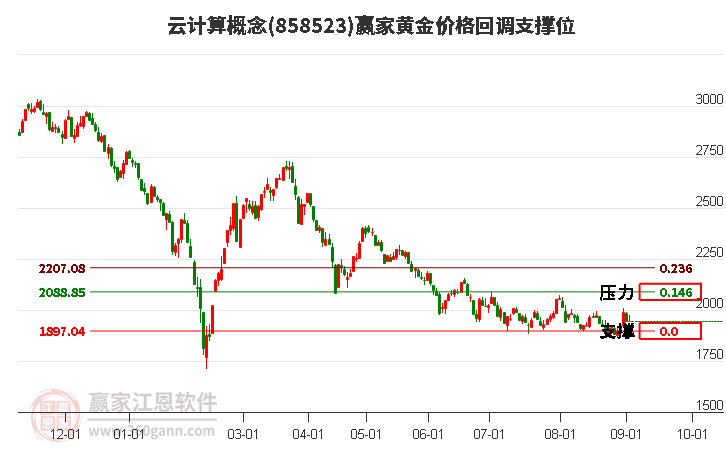 云计算概念黄金价格回调支撑位工具