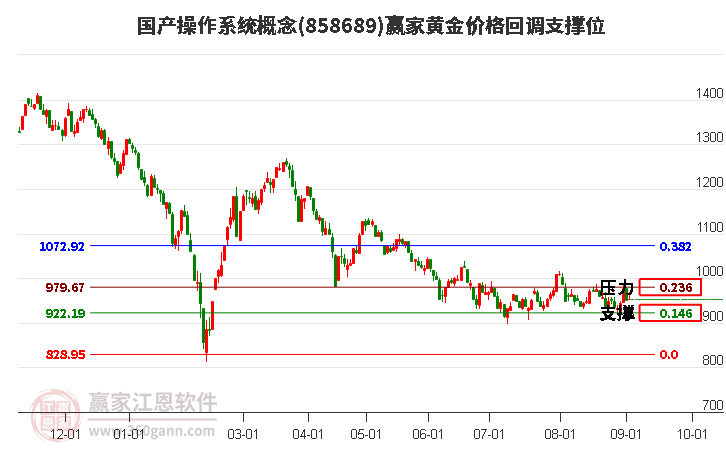 国产操作系统概念黄金价格回调支撑位工具