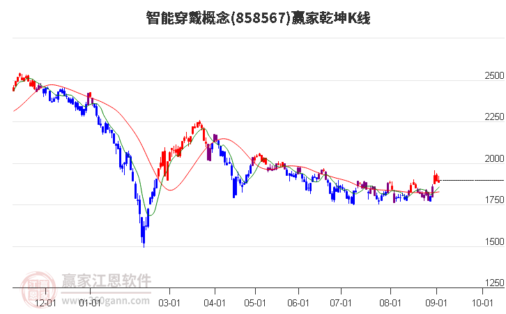 858567智能穿戴赢家乾坤K线工具