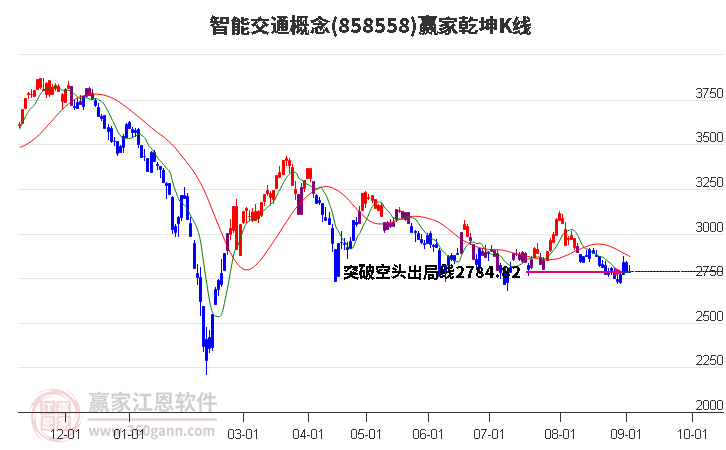 858558智能交通赢家乾坤K线工具