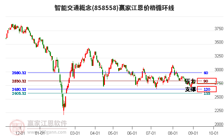 智能交通概念江恩价格循环线工具