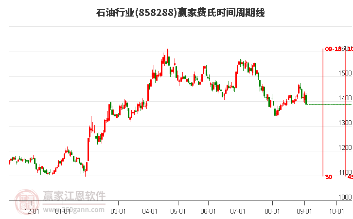 石油行业赢家费氏时间周期线工具