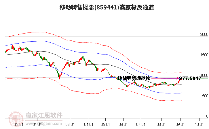 859441移动转售赢家极反通道工具