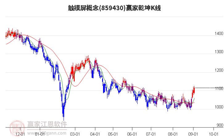 859430触摸屏赢家乾坤K线工具