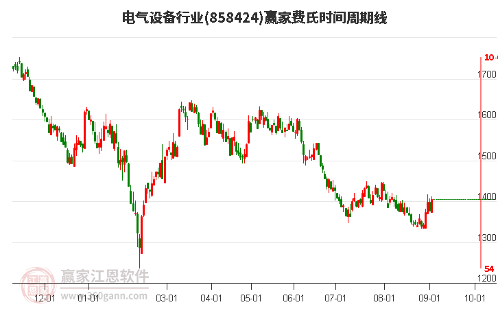 电气设备行业费氏时间周期线工具