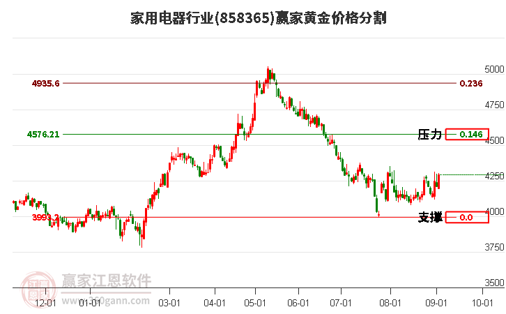 家用电器行业黄金价格分割工具