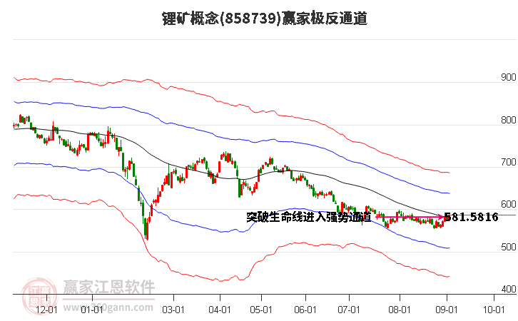 858739锂矿赢家极反通道工具