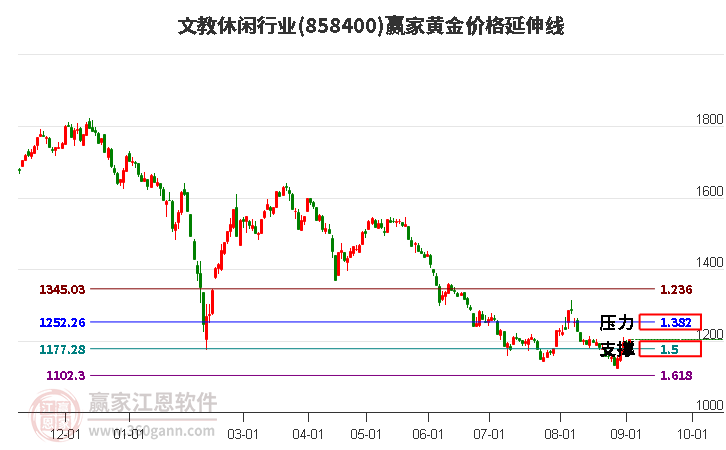 文教休闲行业黄金价格延伸线工具