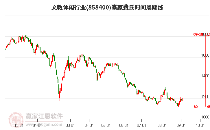 文教休闲行业费氏时间周期线工具