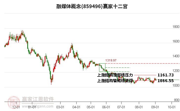 859496融媒体赢家十二宫工具