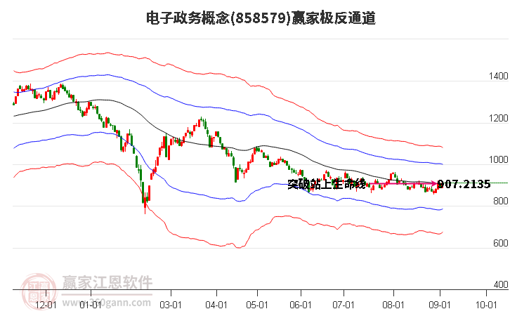 858579电子政务赢家极反通道工具