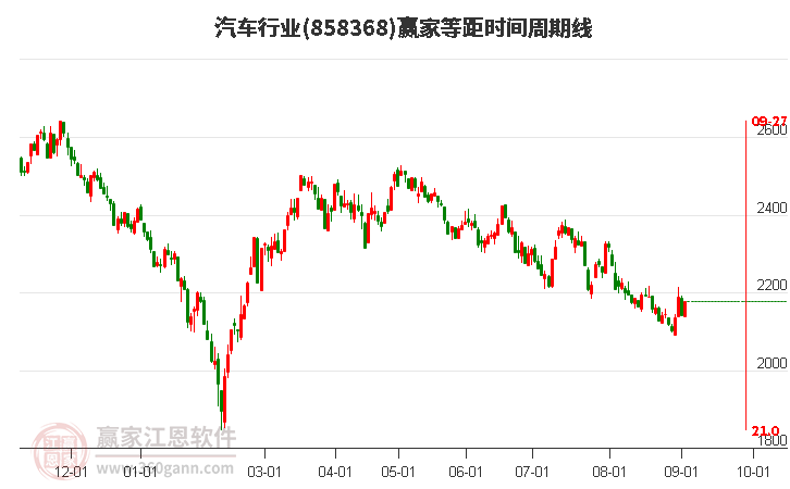 汽车行业等距时间周期线工具