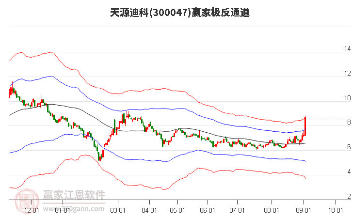 300047天源迪科赢家极反通道工具