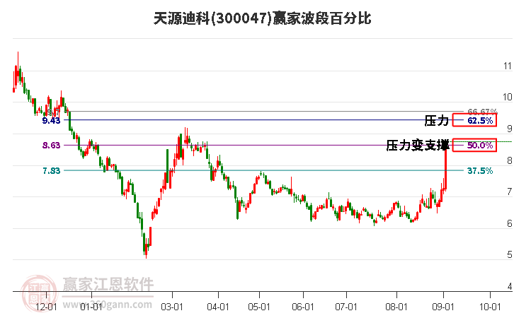 300047天源迪科波段百分比工具