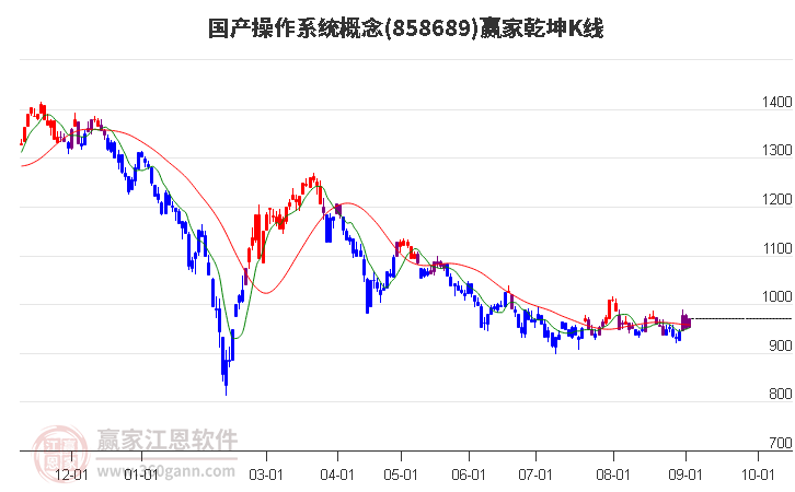 858689国产操作系统赢家乾坤K线工具