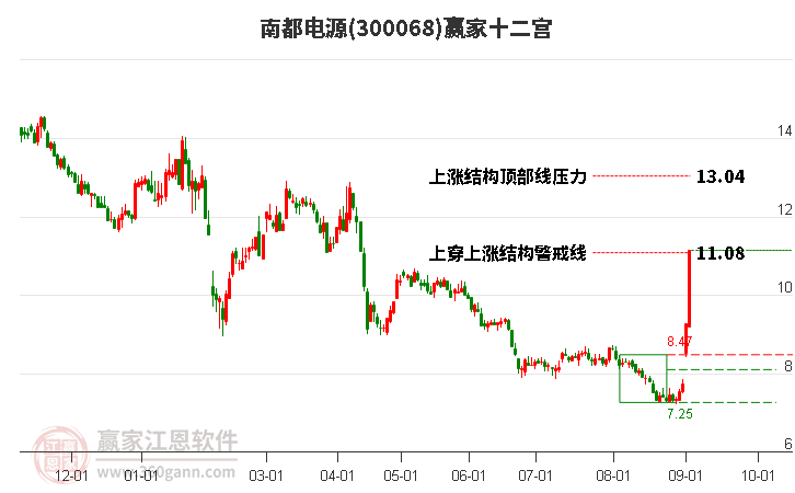 300068南都电源赢家十二宫工具