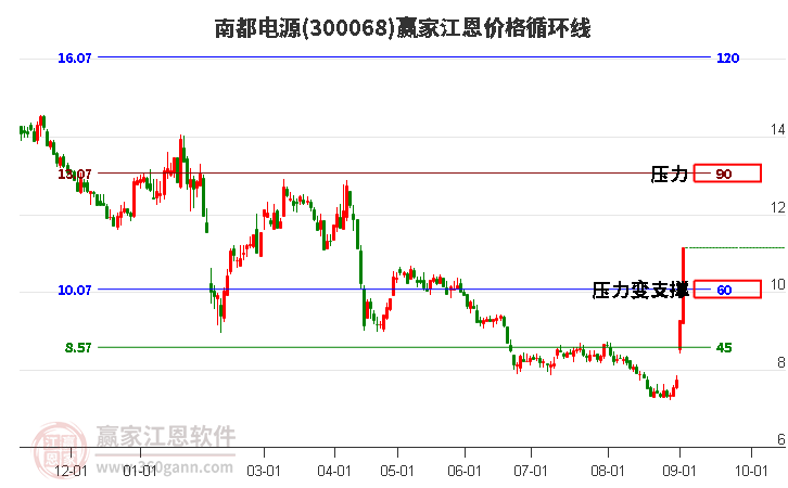 300068南都电源江恩价格循环线工具